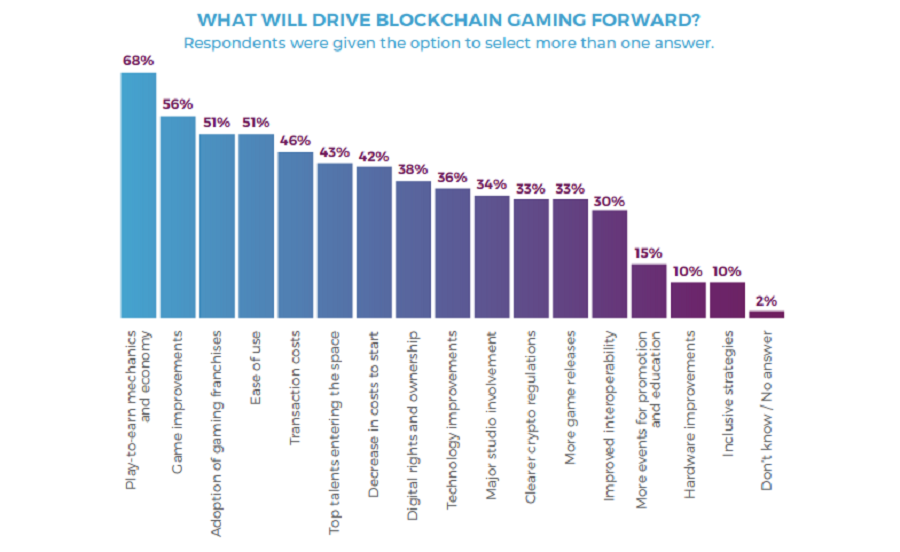 The drivers for blockchain games.